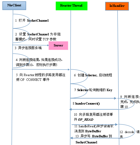 图2-4 NIO客户端通信序列图