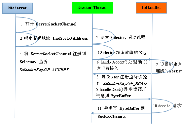 NIO服务端通信序列图