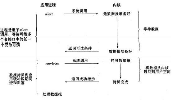 图2-3 NIO的多路复用模型图